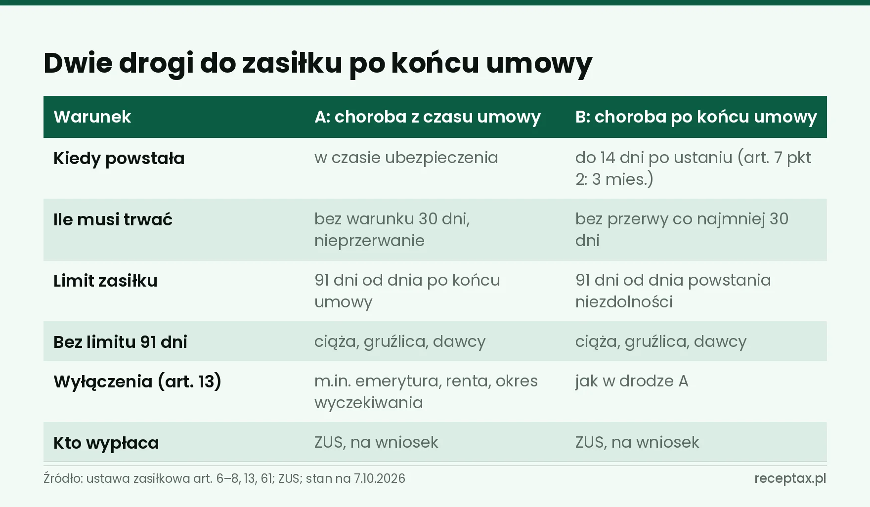 Tabela dwóch dróg do zasiłku po końcu umowy: warunki, limit 91 dni, wyjątki, wyłączenia i płatnik