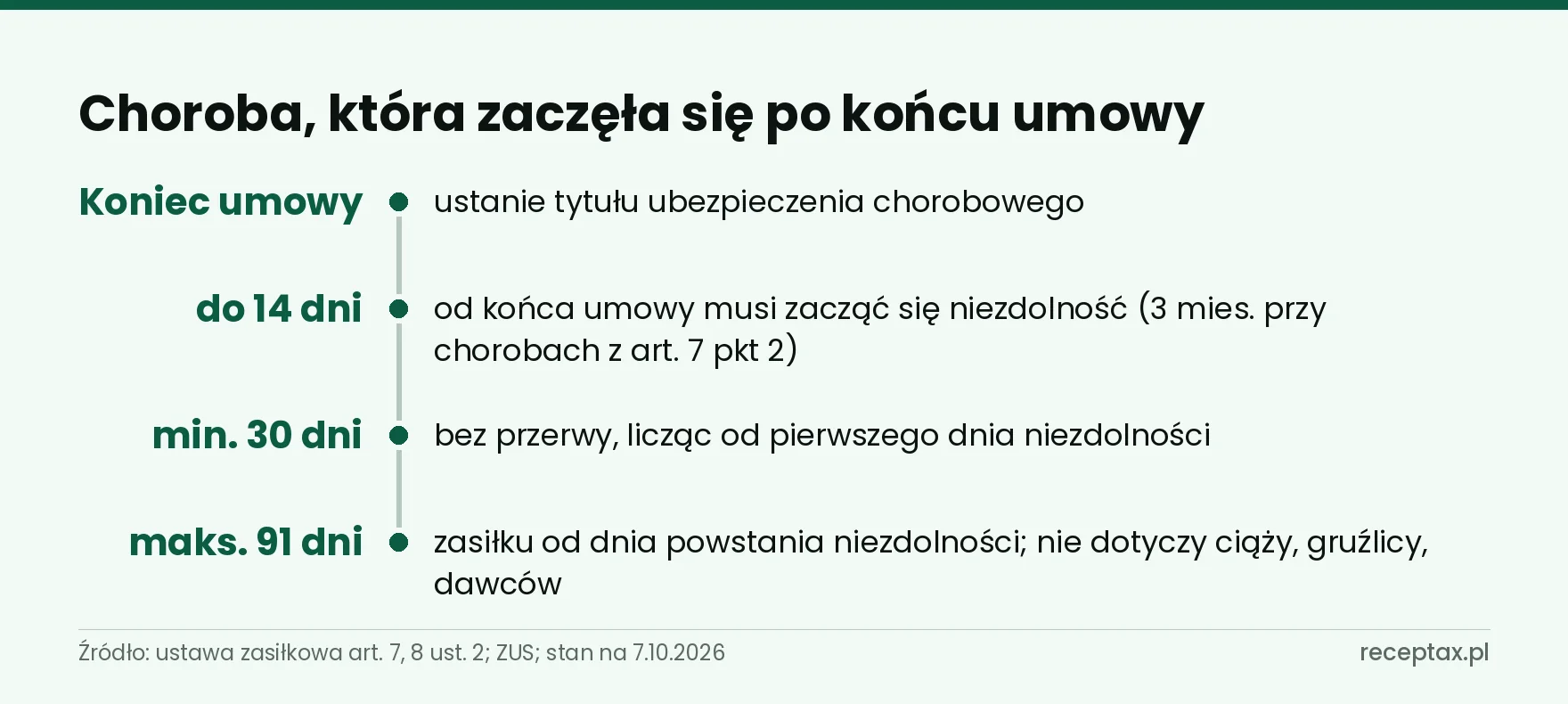 Terminy przy chorobie po końcu umowy: 14 dni na jej początek, 30 dni trwania, najwyżej 91 dni zasiłku