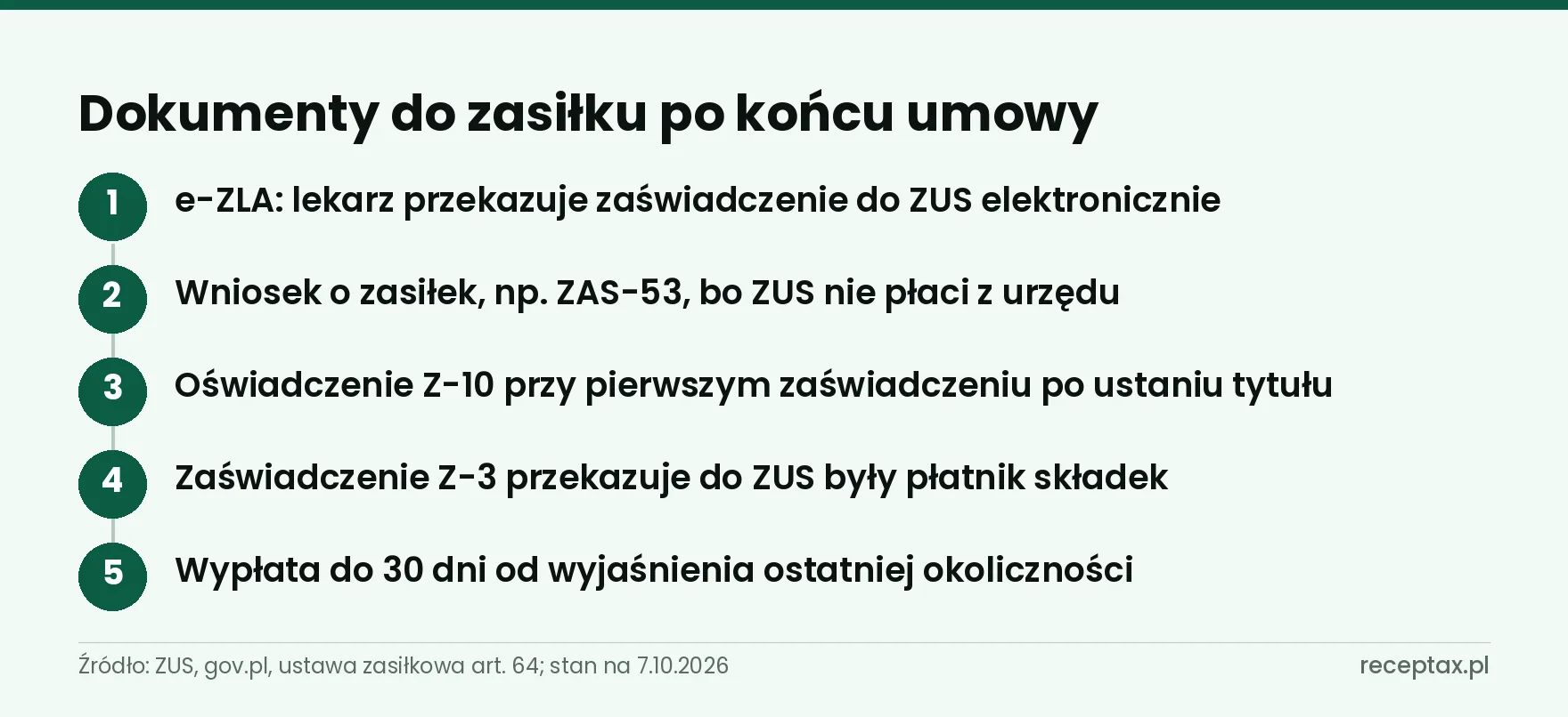 Pięć kroków: e-ZLA, wniosek ZAS-53, oświadczenie Z-10, zaświadczenie Z-3 od płatnika i wypłata do 30 dni